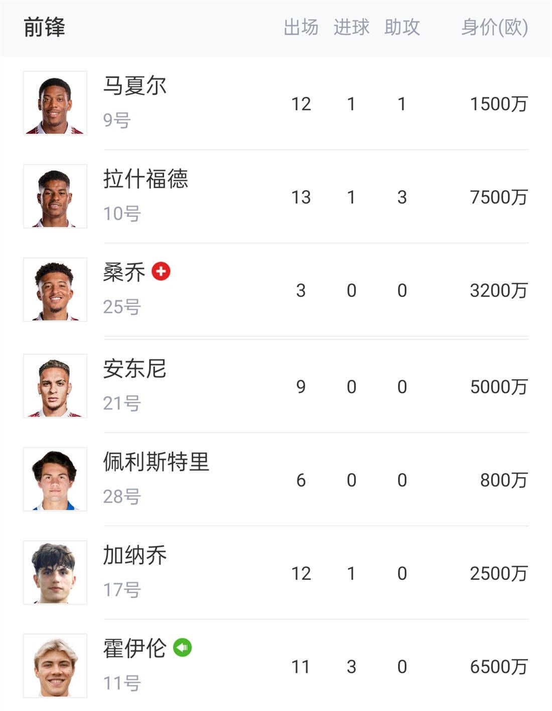 在3-2击败阿斯顿维拉之后，曼联目前排在英超积分榜的第六位。